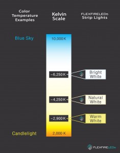 Color Temperature Chart